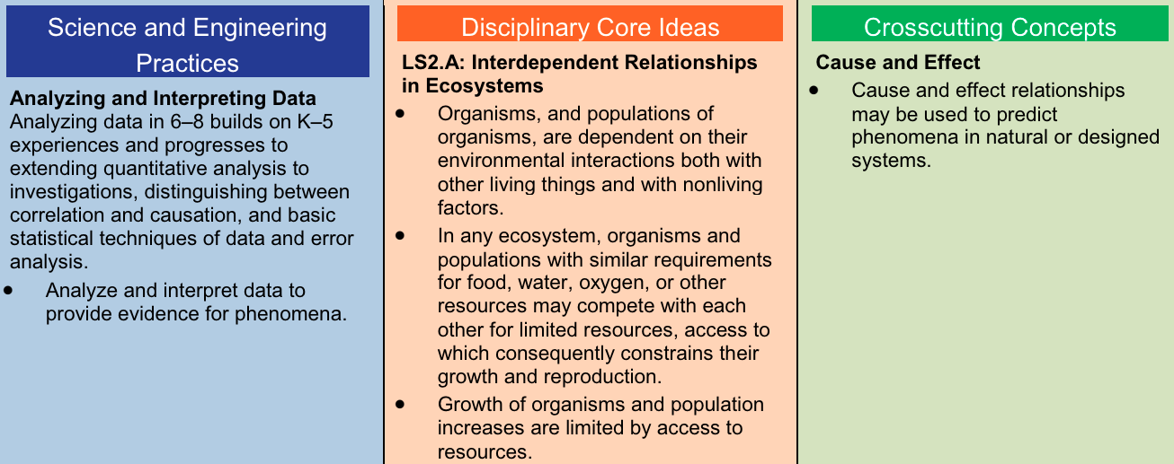 The 3 dimensions for MS-LS2-1